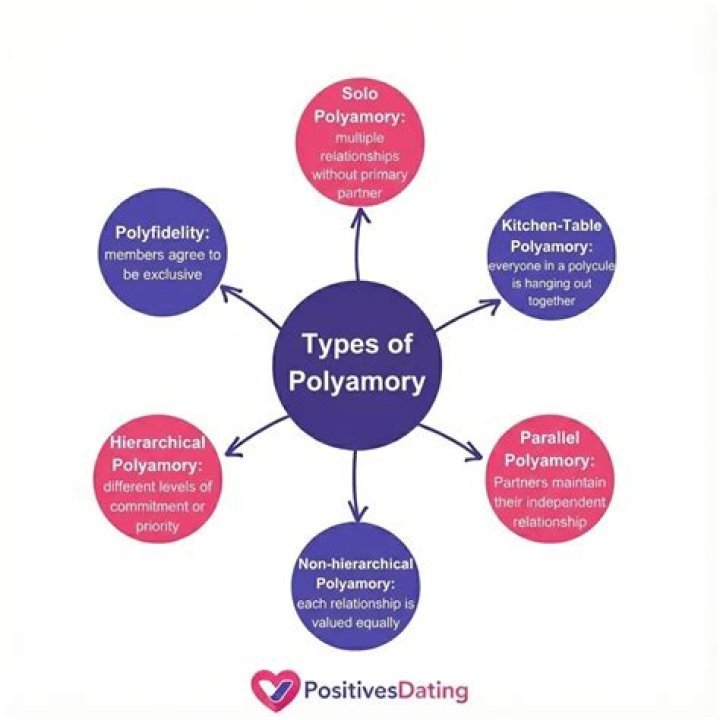 Exploring The Various Types Of Polyamory