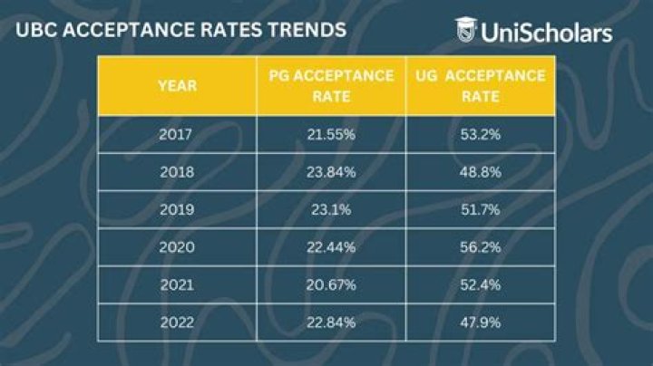 Understanding The UBC Acceptance Rate: A Comprehensive Guide